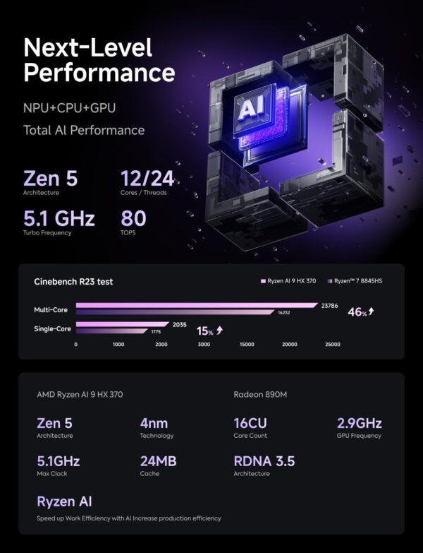 MINISFORUM AI X1 Pro-370 Mini PC AMD Ryzen AI 9 HX 370(12C/24T) 96GB DDR5 2TB SSD Desktop Computer, HDMI|DP|2xUSB4 Output, 2xRJ45 Port, WiFi7, BT5.4, AMD Radeon 890M Graphics, Copilot Support AI PC - Image 3