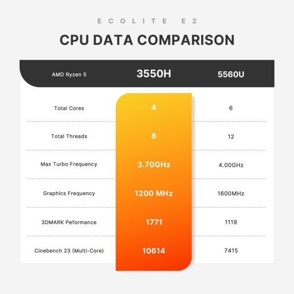 Mini PC Ryzen 5 3550H Windows 11 Pro Mini Computers, 16GB DDR4 RAM 512GB PCIe SSD, Vega 8 Graphics Triple 4K 60Hz Displays, USB 3.2 x3, USB 2.0x1, HDMI x2, WiFi5 BT5.0 - Image 5