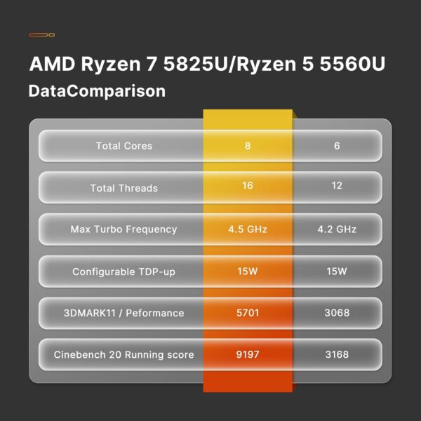 Mini PC Desktop Computers P4，AMD Ryzen 7 5825U, 32GB DDR4 RAM 1TB m.2 NVMe SSD, Dual 2.5GbE LAN Ports/WiFi 6E/BT5.2, 4K Triple Display, Dual NVMe SSD Slots Micro PC Easy for Expand - Image 4